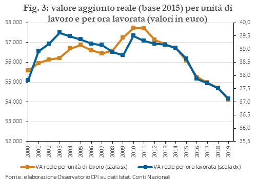 valore aggiunto reale (base 2015) per unità di lavoro e per ora lavorativa (valori in euro)